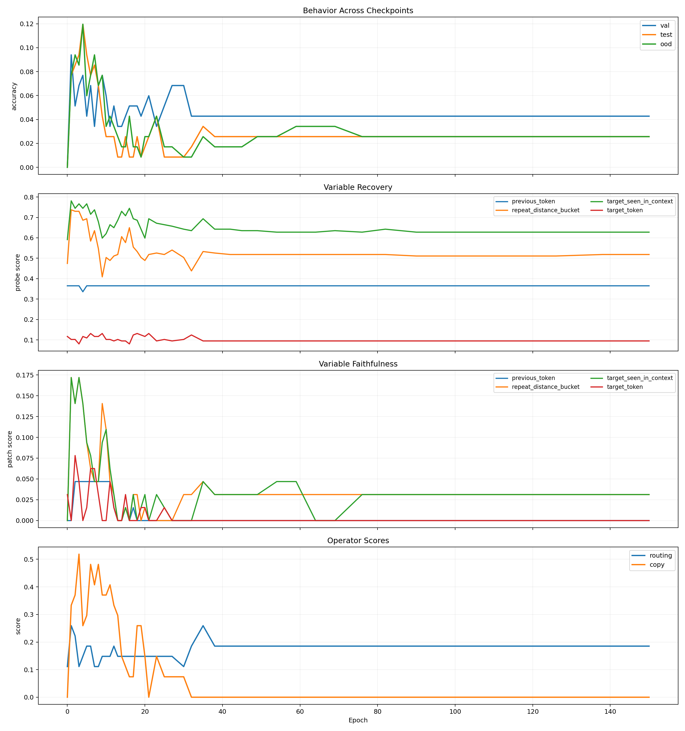 Story benchmark behavior and variable traces