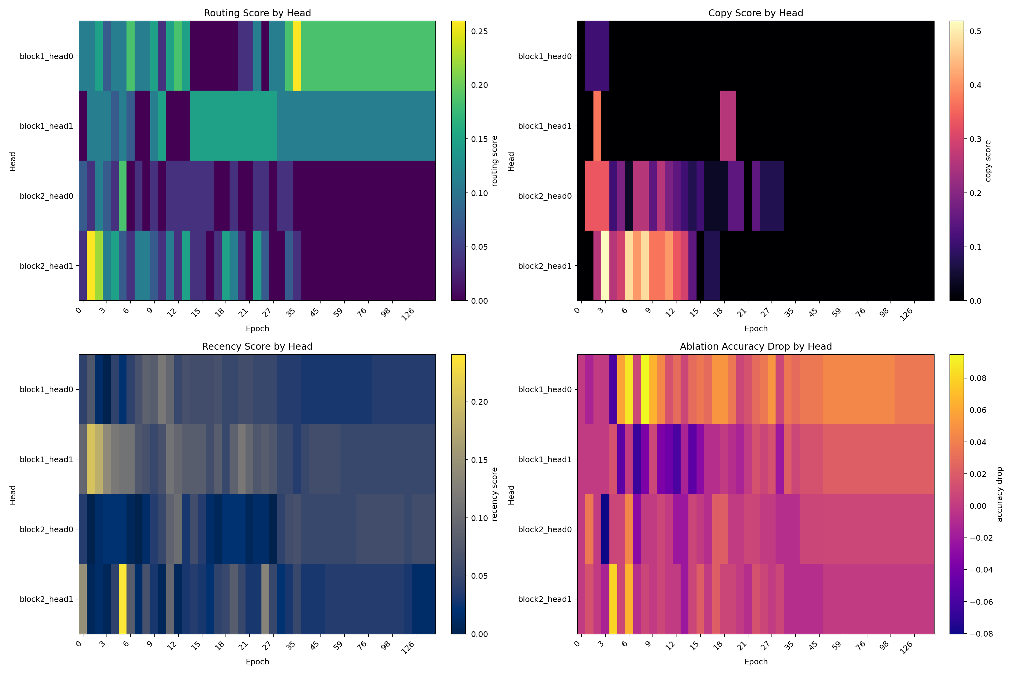 Story benchmark operator and localization summaries