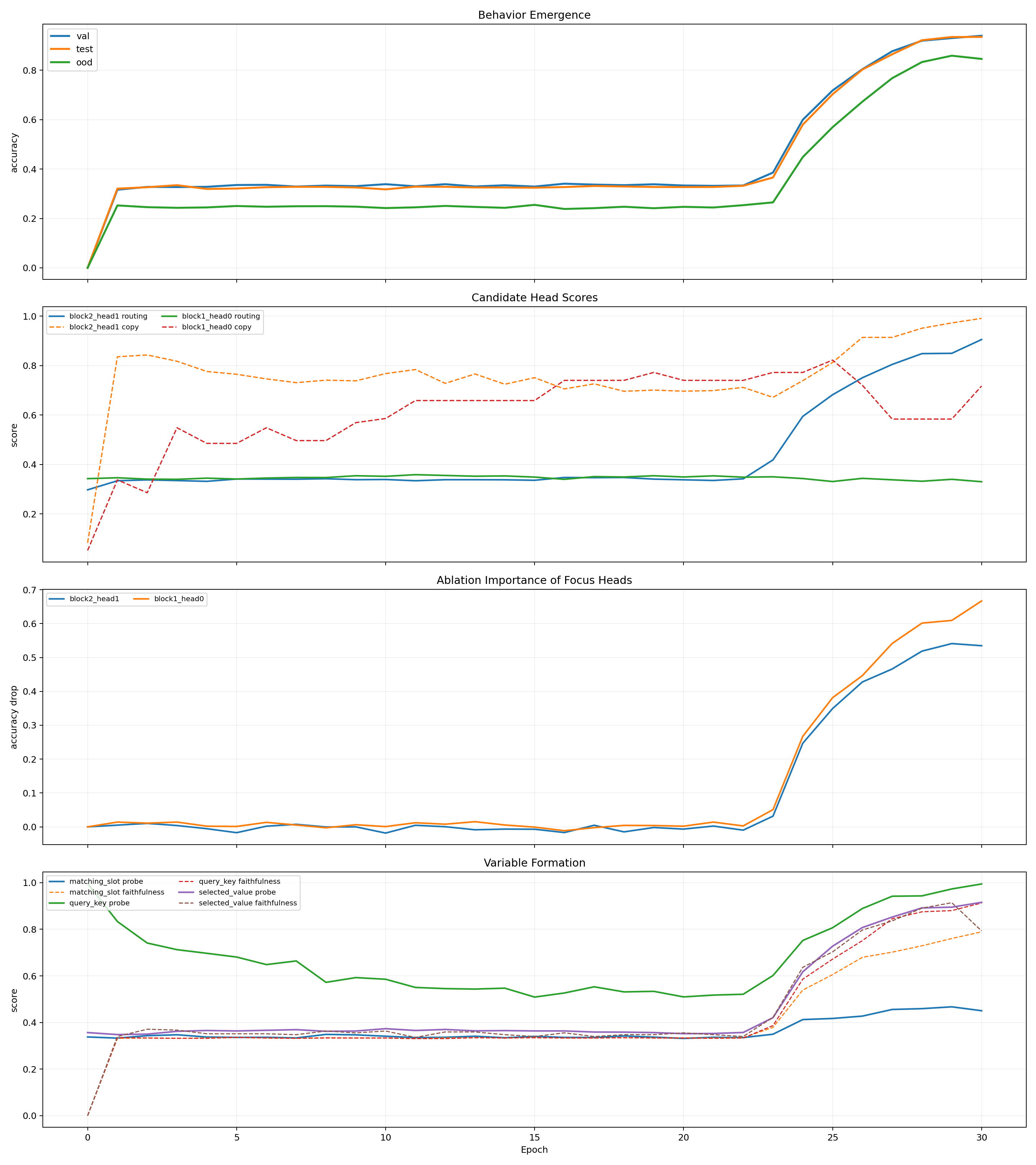 Pilot textual KV circuit emergence