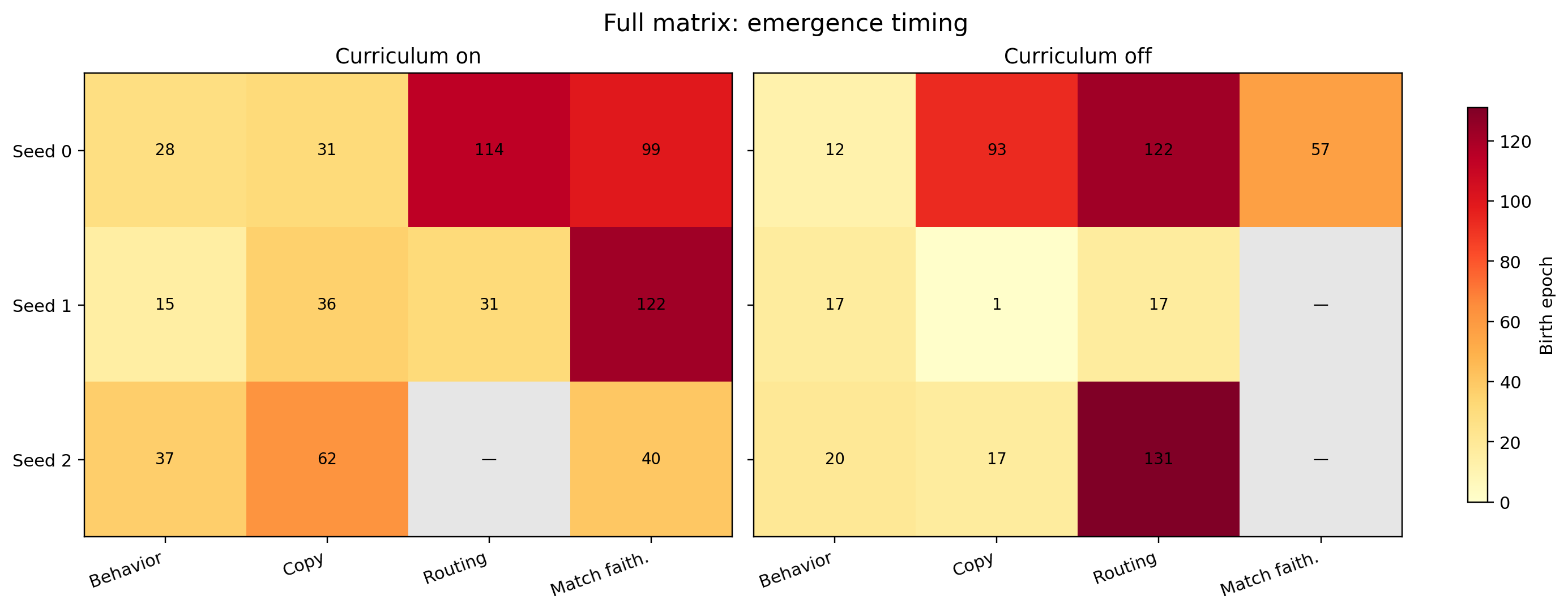 Emergence timing across all six runs