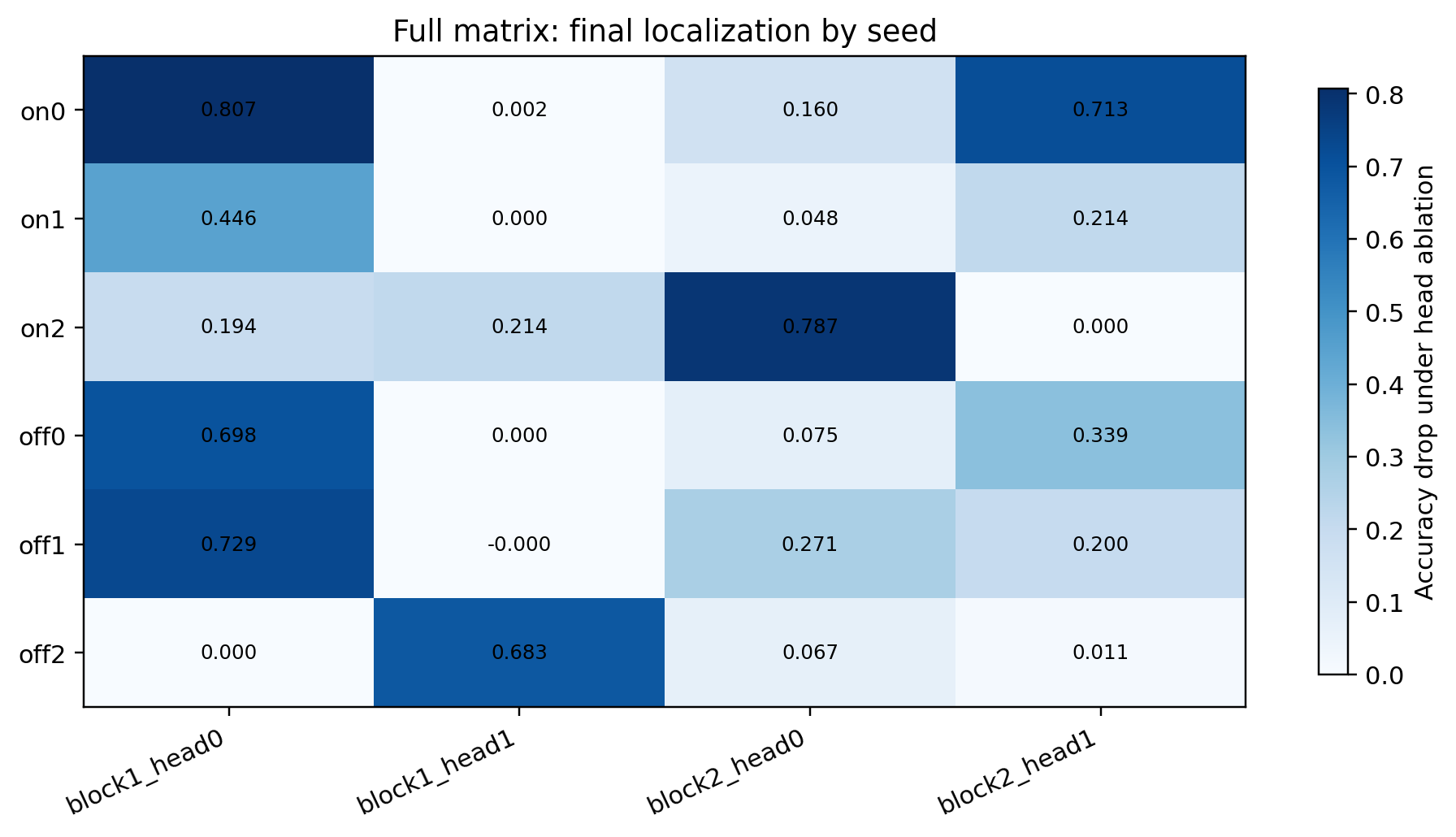 Final localization across all six runs