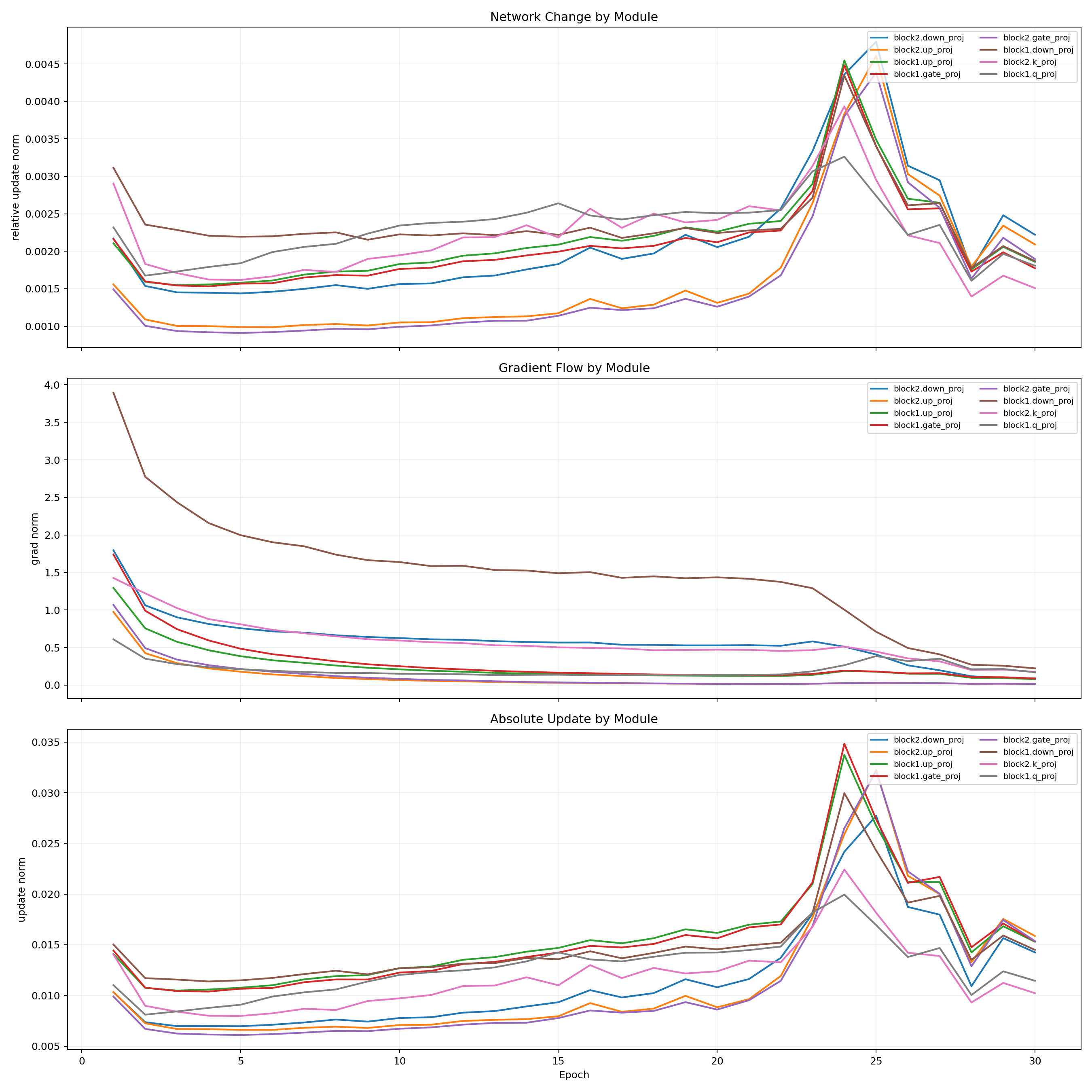 Pilot textual KV network change