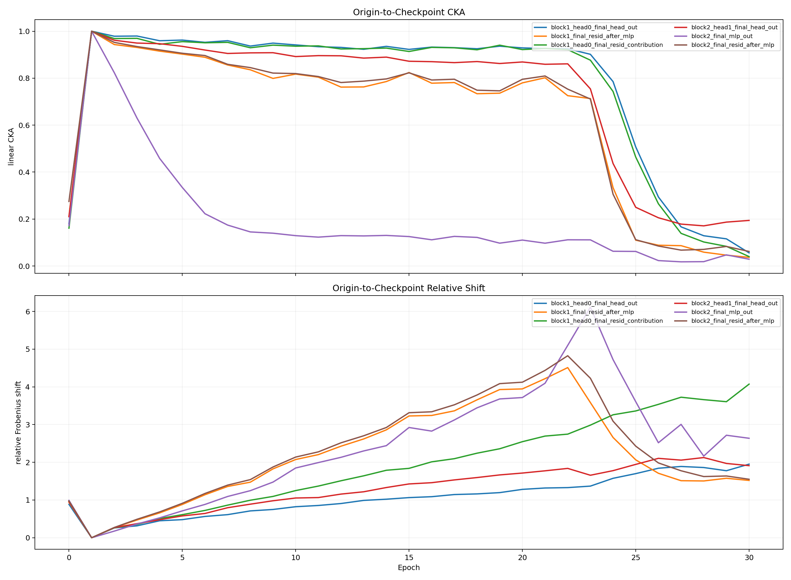 Pilot textual KV representation drift